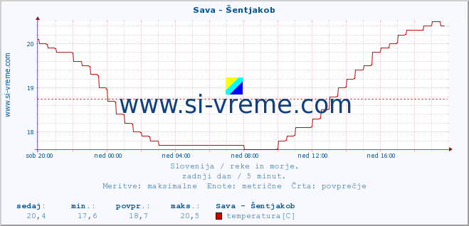 POVPREČJE :: Sava - Šentjakob :: temperatura | pretok | višina :: zadnji dan / 5 minut.