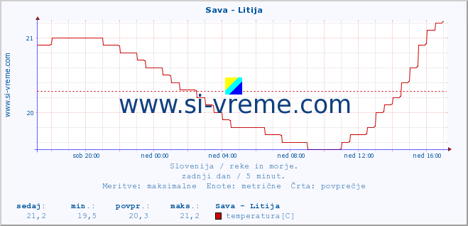 POVPREČJE :: Sava - Litija :: temperatura | pretok | višina :: zadnji dan / 5 minut.