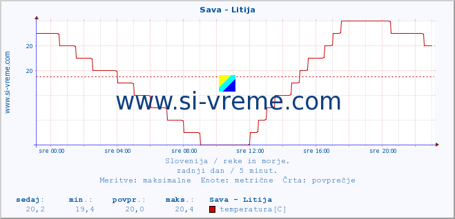 POVPREČJE :: Sava - Litija :: temperatura | pretok | višina :: zadnji dan / 5 minut.