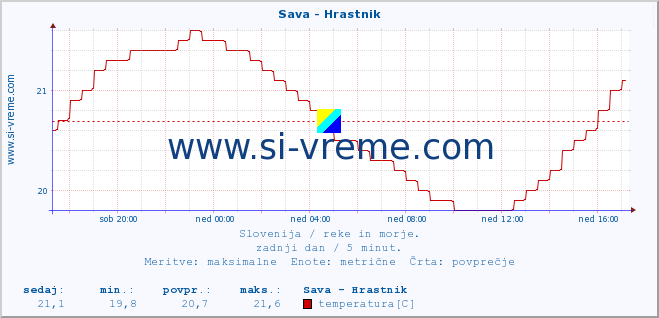 POVPREČJE :: Sava - Hrastnik :: temperatura | pretok | višina :: zadnji dan / 5 minut.