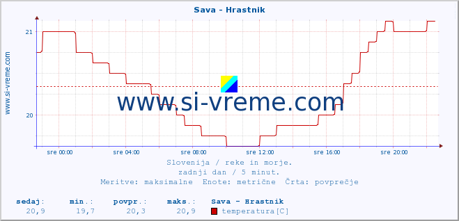 POVPREČJE :: Sava - Hrastnik :: temperatura | pretok | višina :: zadnji dan / 5 minut.