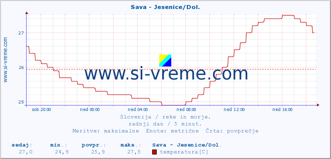 POVPREČJE :: Sava - Jesenice/Dol. :: temperatura | pretok | višina :: zadnji dan / 5 minut.