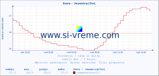 POVPREČJE :: Sava - Jesenice/Dol. :: temperatura | pretok | višina :: zadnji dan / 5 minut.