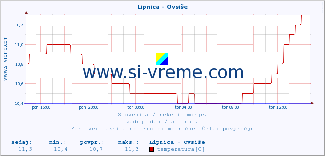 POVPREČJE :: Lipnica - Ovsiše :: temperatura | pretok | višina :: zadnji dan / 5 minut.