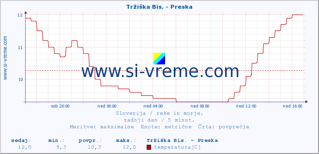 POVPREČJE :: Tržiška Bis. - Preska :: temperatura | pretok | višina :: zadnji dan / 5 minut.