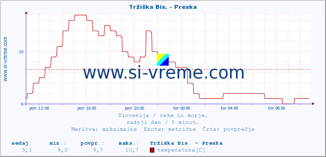 POVPREČJE :: Tržiška Bis. - Preska :: temperatura | pretok | višina :: zadnji dan / 5 minut.