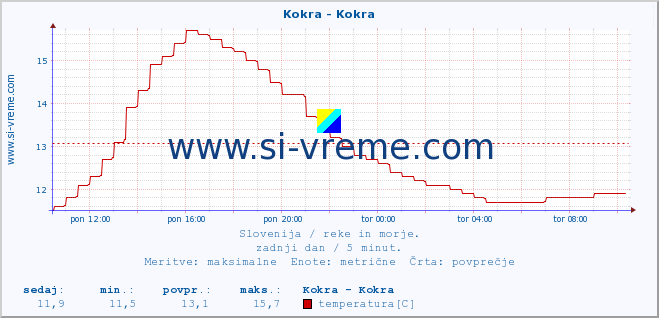 POVPREČJE :: Kokra - Kokra :: temperatura | pretok | višina :: zadnji dan / 5 minut.