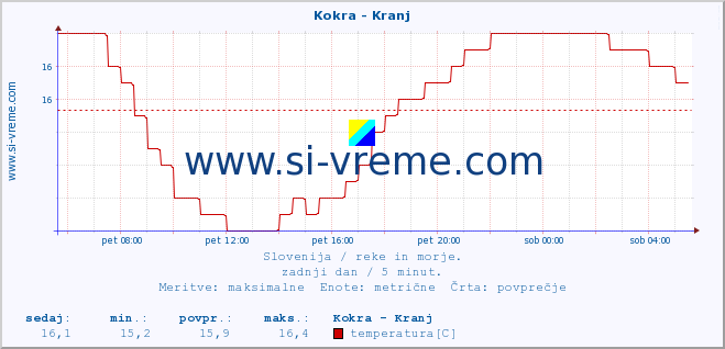 POVPREČJE :: Kokra - Kranj :: temperatura | pretok | višina :: zadnji dan / 5 minut.