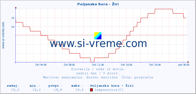 POVPREČJE :: Poljanska Sora - Žiri :: temperatura | pretok | višina :: zadnji dan / 5 minut.