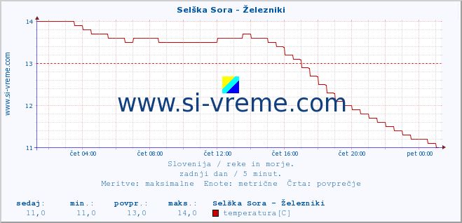 POVPREČJE :: Selška Sora - Železniki :: temperatura | pretok | višina :: zadnji dan / 5 minut.