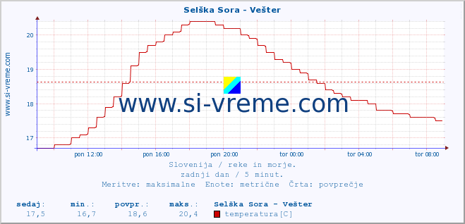 POVPREČJE :: Selška Sora - Vešter :: temperatura | pretok | višina :: zadnji dan / 5 minut.