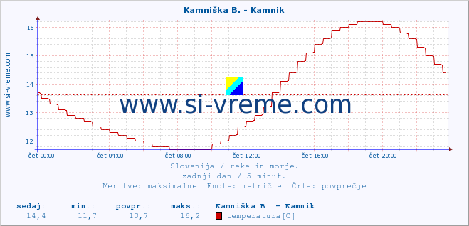 POVPREČJE :: Kamniška B. - Kamnik :: temperatura | pretok | višina :: zadnji dan / 5 minut.