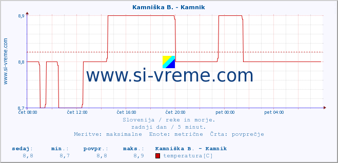 POVPREČJE :: Kamniška B. - Kamnik :: temperatura | pretok | višina :: zadnji dan / 5 minut.