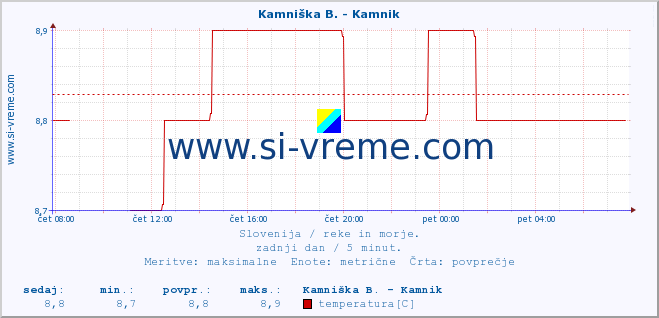 POVPREČJE :: Kamniška B. - Kamnik :: temperatura | pretok | višina :: zadnji dan / 5 minut.