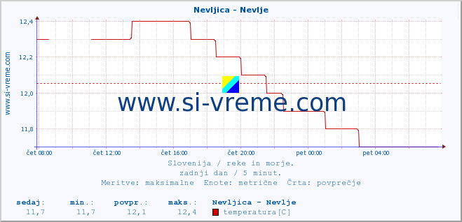 POVPREČJE :: Nevljica - Nevlje :: temperatura | pretok | višina :: zadnji dan / 5 minut.