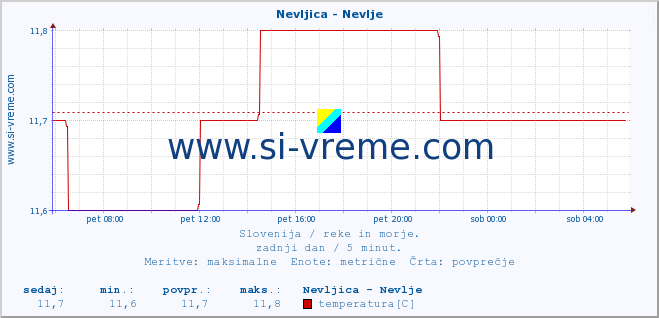 POVPREČJE :: Nevljica - Nevlje :: temperatura | pretok | višina :: zadnji dan / 5 minut.