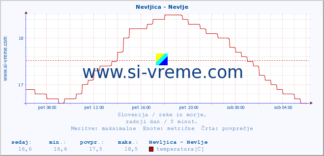 POVPREČJE :: Nevljica - Nevlje :: temperatura | pretok | višina :: zadnji dan / 5 minut.