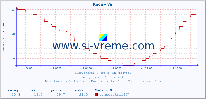 POVPREČJE :: Rača - Vir :: temperatura | pretok | višina :: zadnji dan / 5 minut.