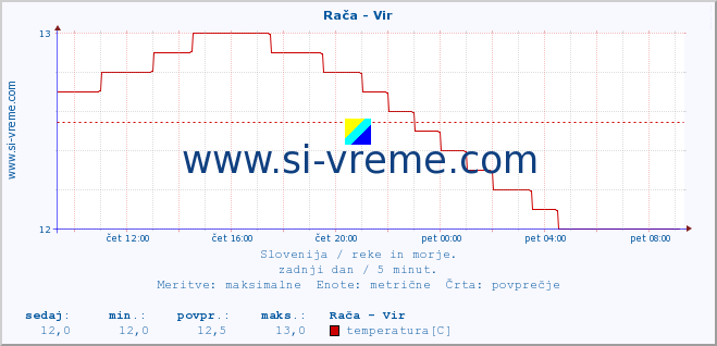 POVPREČJE :: Rača - Vir :: temperatura | pretok | višina :: zadnji dan / 5 minut.