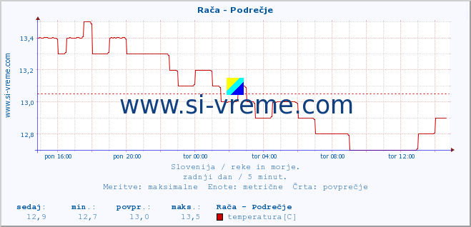 POVPREČJE :: Rača - Podrečje :: temperatura | pretok | višina :: zadnji dan / 5 minut.