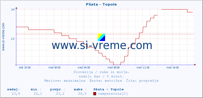 POVPREČJE :: Pšata - Topole :: temperatura | pretok | višina :: zadnji dan / 5 minut.