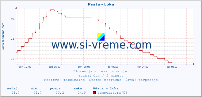 POVPREČJE :: Pšata - Loka :: temperatura | pretok | višina :: zadnji dan / 5 minut.