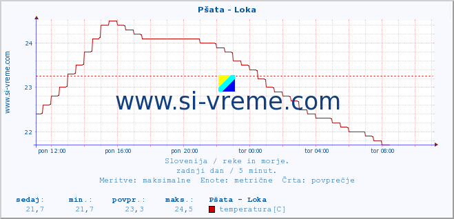 POVPREČJE :: Pšata - Loka :: temperatura | pretok | višina :: zadnji dan / 5 minut.