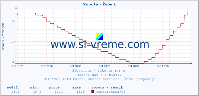 POVPREČJE :: Sopota - Žebnik :: temperatura | pretok | višina :: zadnji dan / 5 minut.