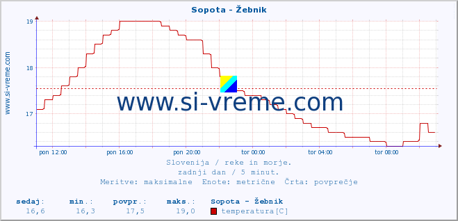 POVPREČJE :: Sopota - Žebnik :: temperatura | pretok | višina :: zadnji dan / 5 minut.