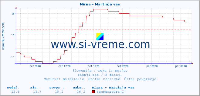 POVPREČJE :: Mirna - Martinja vas :: temperatura | pretok | višina :: zadnji dan / 5 minut.