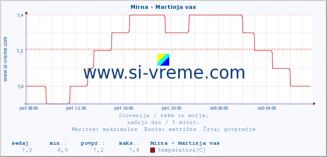 POVPREČJE :: Mirna - Martinja vas :: temperatura | pretok | višina :: zadnji dan / 5 minut.