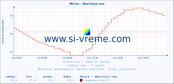 POVPREČJE :: Mirna - Martinja vas :: temperatura | pretok | višina :: zadnji dan / 5 minut.