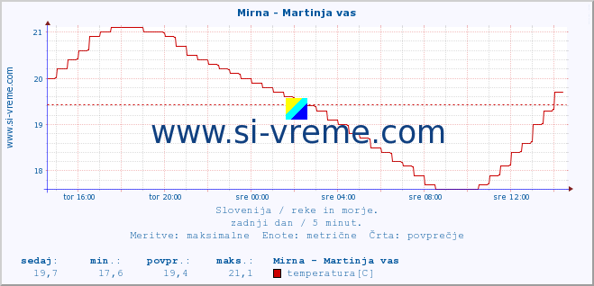 POVPREČJE :: Mirna - Martinja vas :: temperatura | pretok | višina :: zadnji dan / 5 minut.