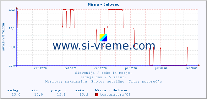 POVPREČJE :: Mirna - Jelovec :: temperatura | pretok | višina :: zadnji dan / 5 minut.