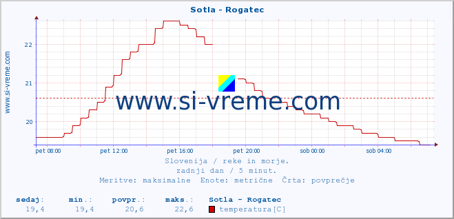 POVPREČJE :: Sotla - Rogatec :: temperatura | pretok | višina :: zadnji dan / 5 minut.