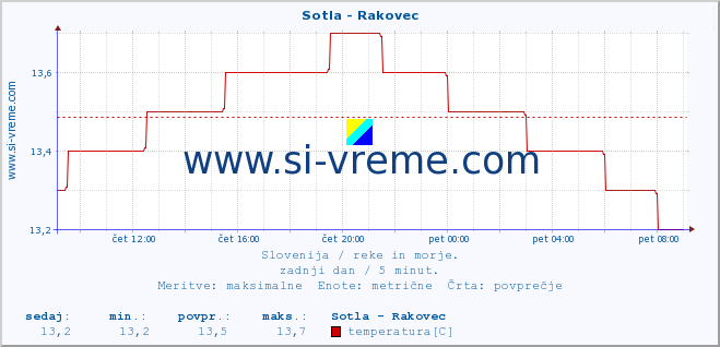 POVPREČJE :: Sotla - Rakovec :: temperatura | pretok | višina :: zadnji dan / 5 minut.