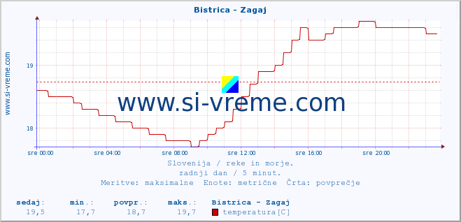 POVPREČJE :: Bistrica - Zagaj :: temperatura | pretok | višina :: zadnji dan / 5 minut.