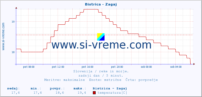 POVPREČJE :: Bistrica - Zagaj :: temperatura | pretok | višina :: zadnji dan / 5 minut.