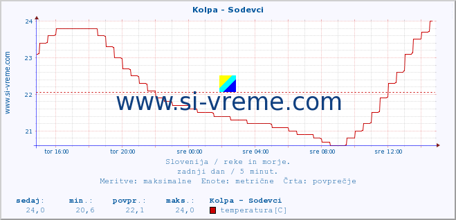 POVPREČJE :: Kolpa - Sodevci :: temperatura | pretok | višina :: zadnji dan / 5 minut.