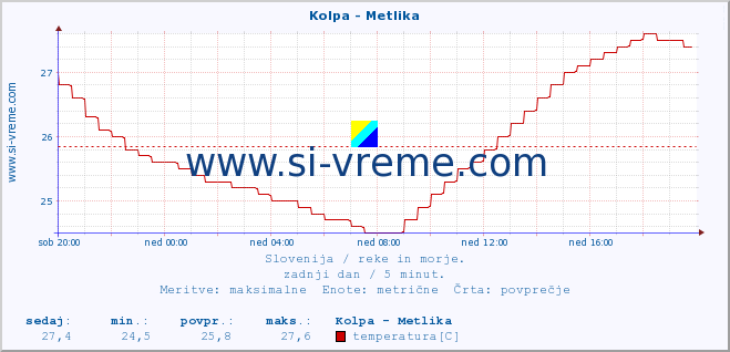 POVPREČJE :: Kolpa - Metlika :: temperatura | pretok | višina :: zadnji dan / 5 minut.