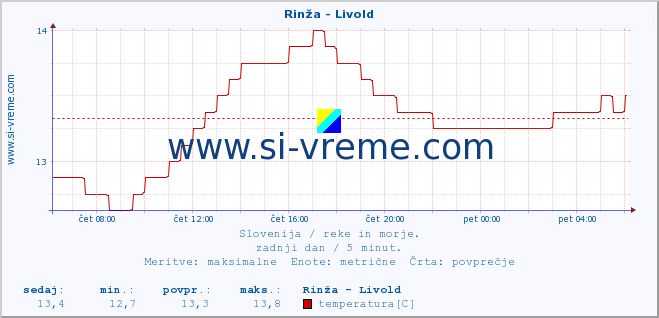 POVPREČJE :: Rinža - Livold :: temperatura | pretok | višina :: zadnji dan / 5 minut.