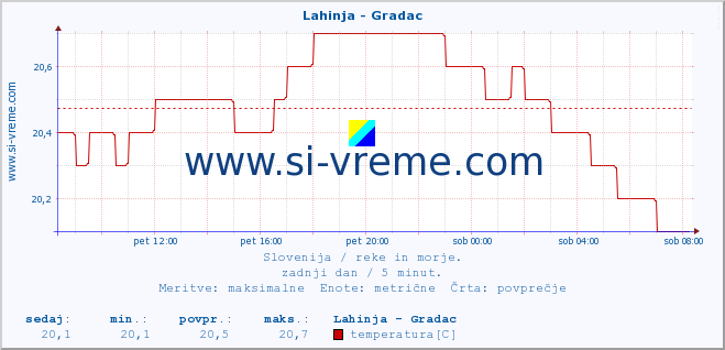 POVPREČJE :: Lahinja - Gradac :: temperatura | pretok | višina :: zadnji dan / 5 minut.