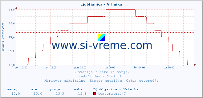 POVPREČJE :: Ljubljanica - Vrhnika :: temperatura | pretok | višina :: zadnji dan / 5 minut.