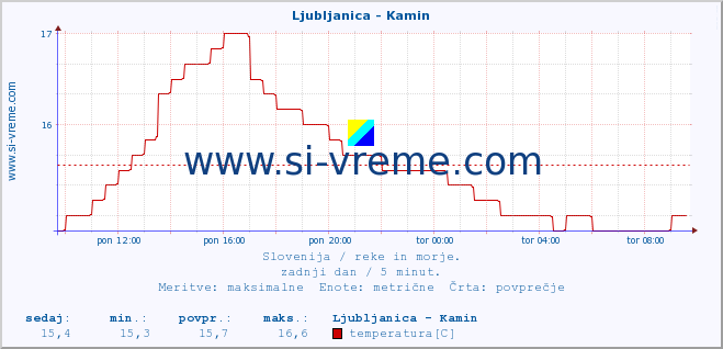 POVPREČJE :: Ljubljanica - Kamin :: temperatura | pretok | višina :: zadnji dan / 5 minut.