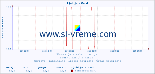 POVPREČJE :: Ljubija - Verd :: temperatura | pretok | višina :: zadnji dan / 5 minut.