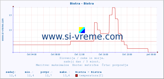 POVPREČJE :: Bistra - Bistra :: temperatura | pretok | višina :: zadnji dan / 5 minut.