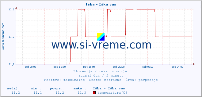 POVPREČJE :: Iška - Iška vas :: temperatura | pretok | višina :: zadnji dan / 5 minut.