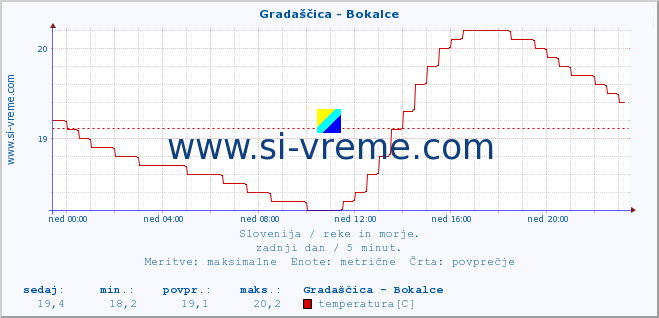 POVPREČJE :: Gradaščica - Bokalce :: temperatura | pretok | višina :: zadnji dan / 5 minut.