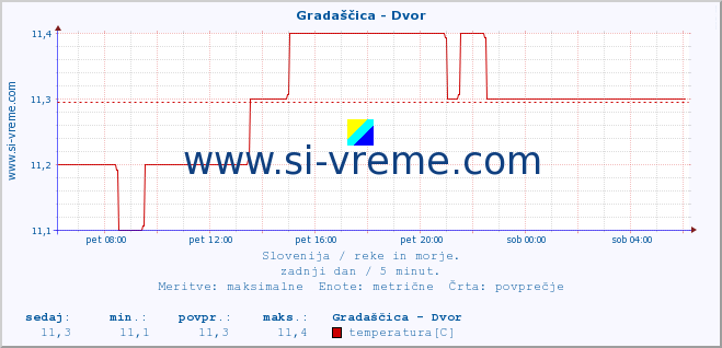 POVPREČJE :: Gradaščica - Dvor :: temperatura | pretok | višina :: zadnji dan / 5 minut.