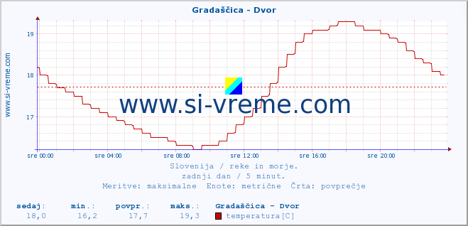 POVPREČJE :: Gradaščica - Dvor :: temperatura | pretok | višina :: zadnji dan / 5 minut.